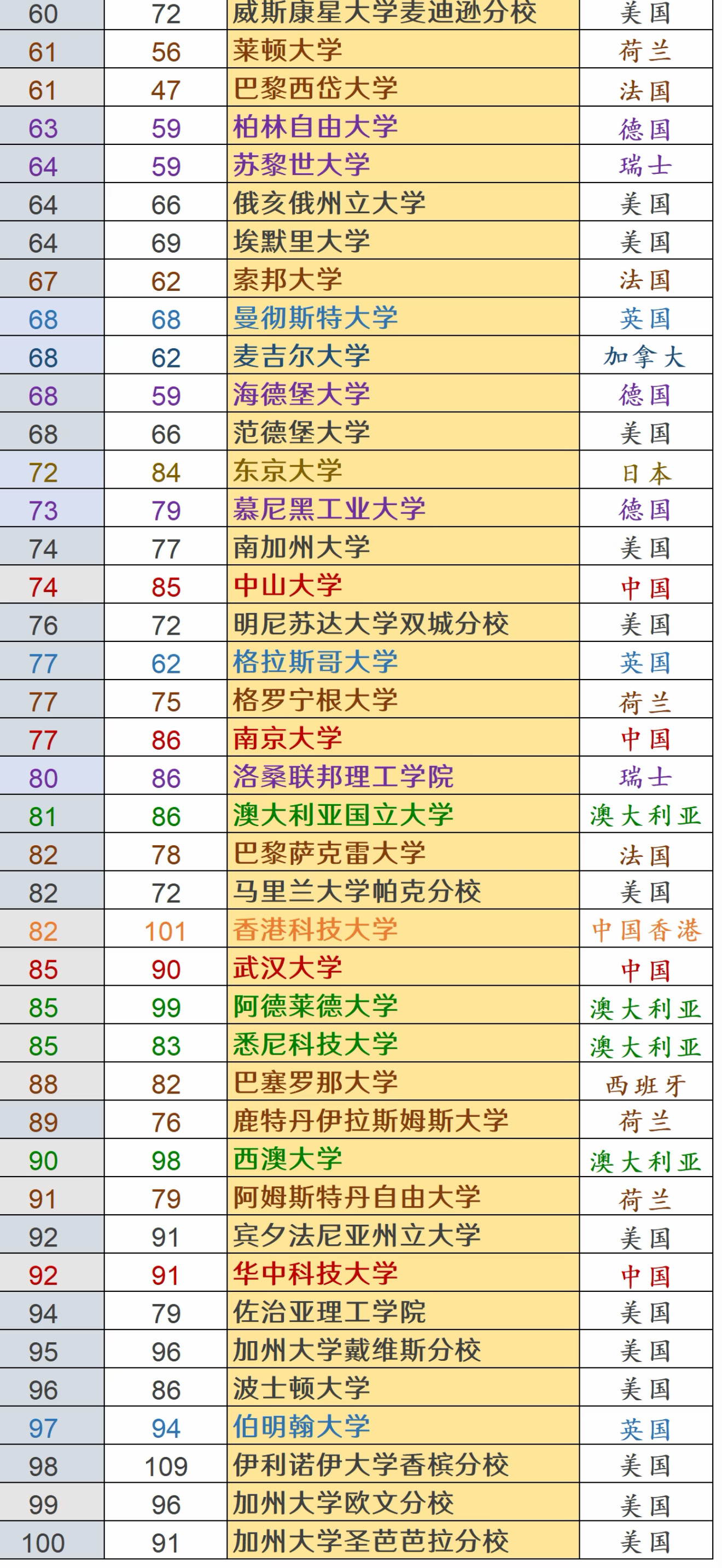 最最新：2027年USNews世界大学排名发布cr.见图