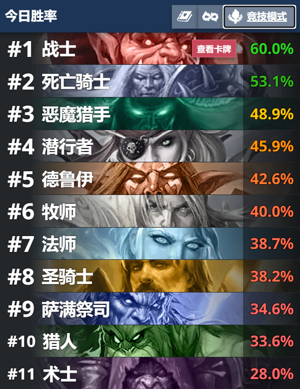 炉石传说竞技场战士真的太强了[笑着哭]​​​