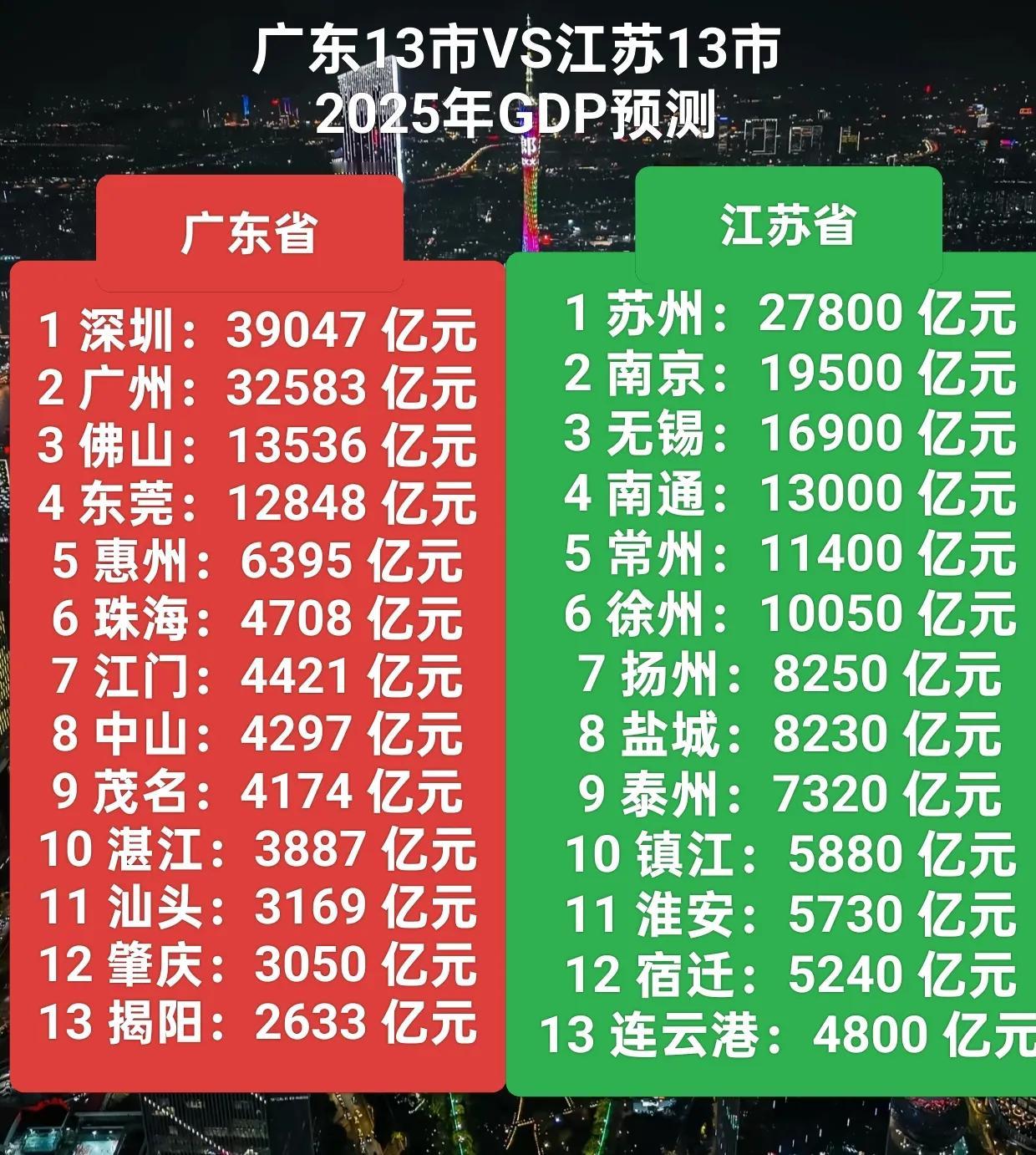 广东省13市与江苏省13市。2025年GDP预测。广东省仍然以深广佛莞为引擎