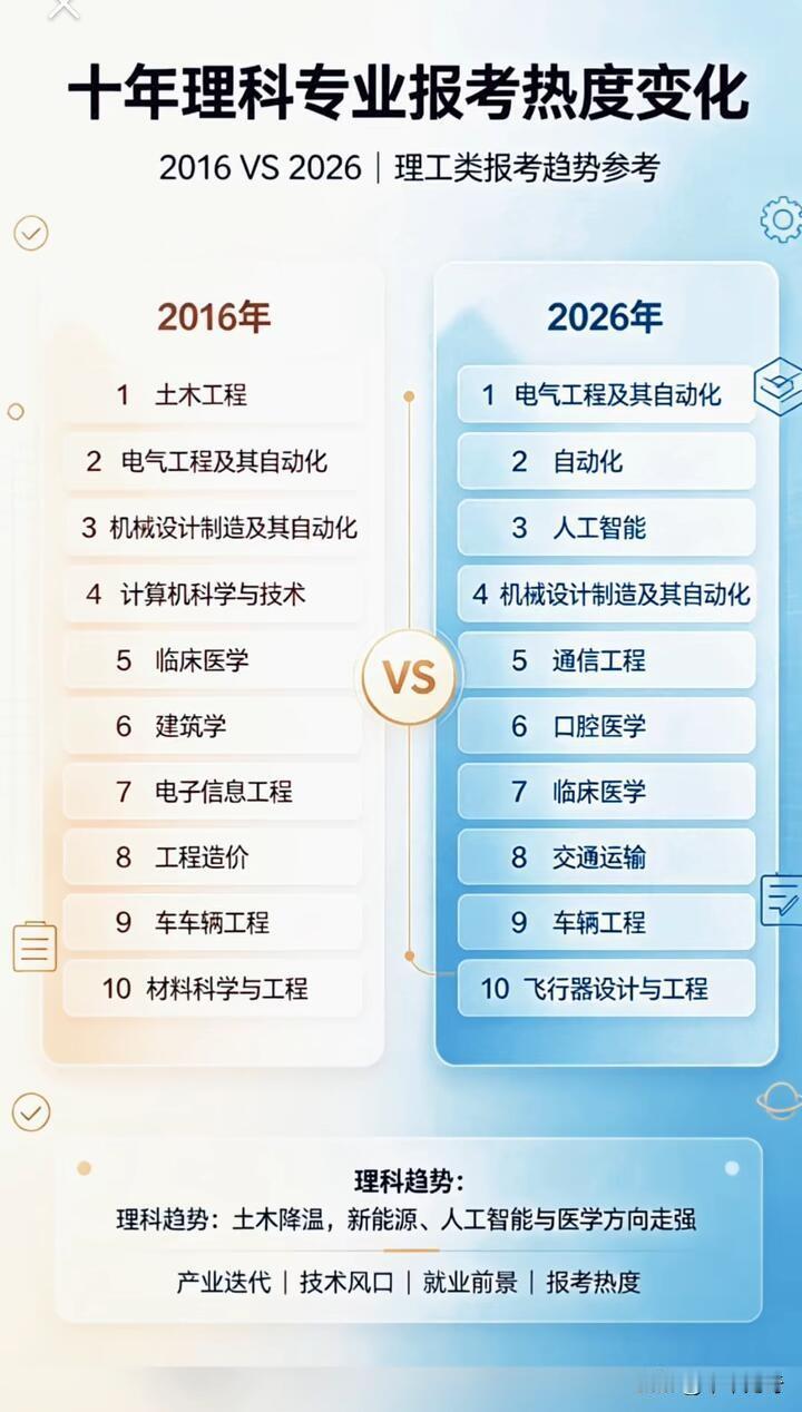 十年间，理科专业报考热度变化翻天覆地，曾经热门的土建专业逐渐降温，新兴领域强势崛