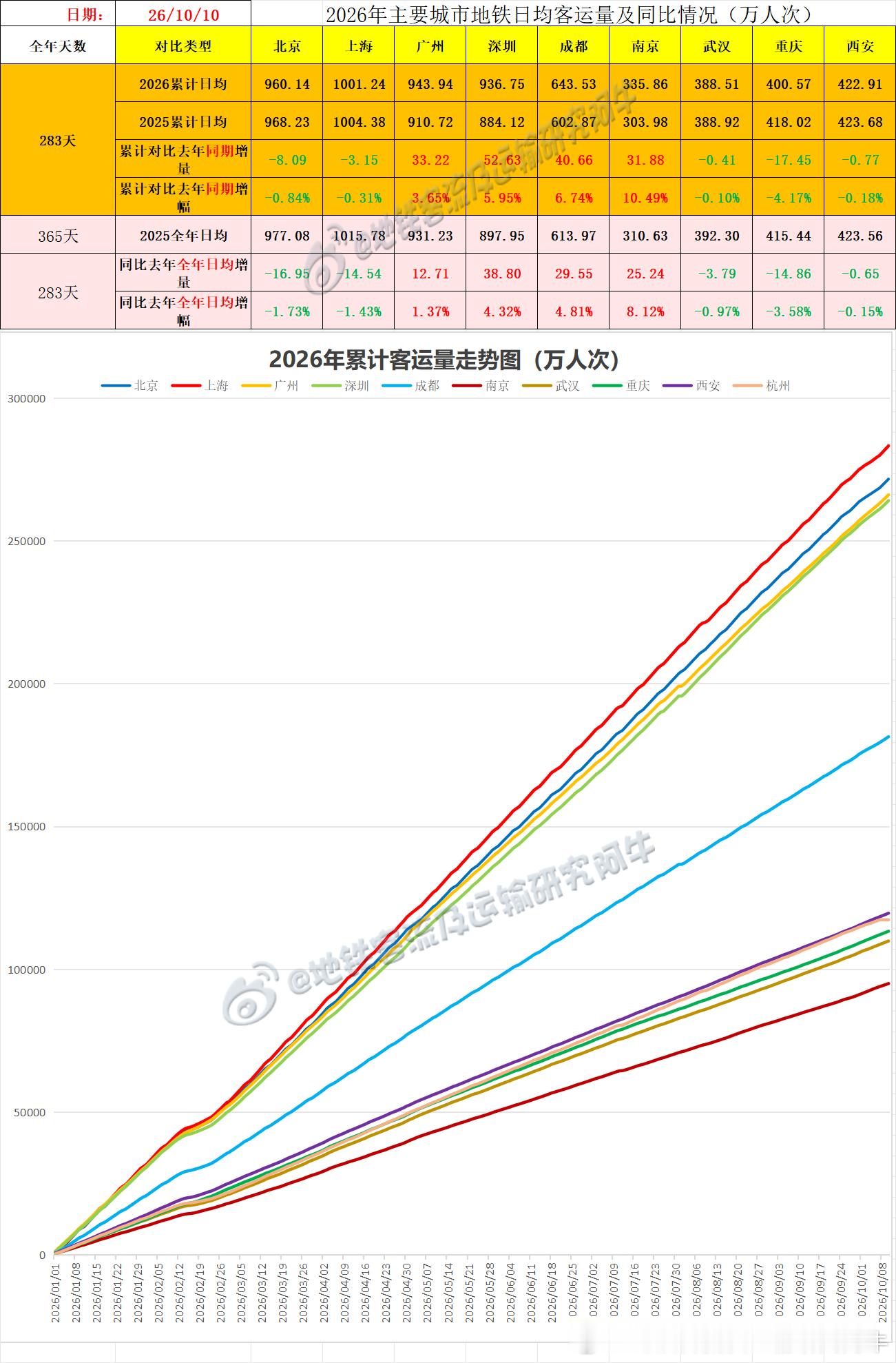 【中国城市地铁客流排行榜2026-10-10（周六补班，农历九月初一，中国地铁