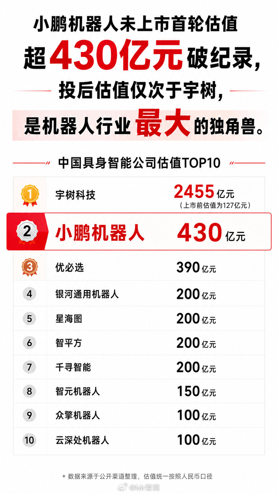 原来小鹏才是机器人行业最大的独角兽还没IPO估值就达到430亿元了[点赞]以后不能叫小鹏了，得叫大鹏