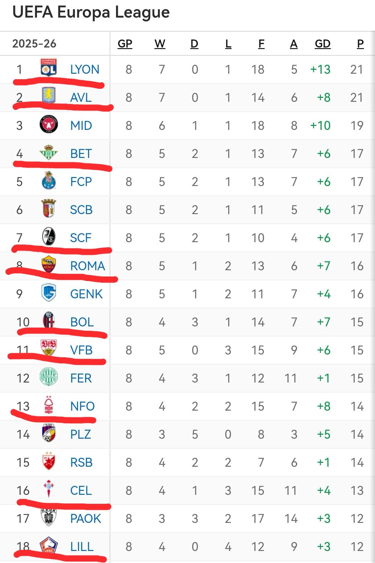 你知道吗？上一次有非五大联赛的球队夺得欧冠冠军已经是二十年前的事了，而上一次有非