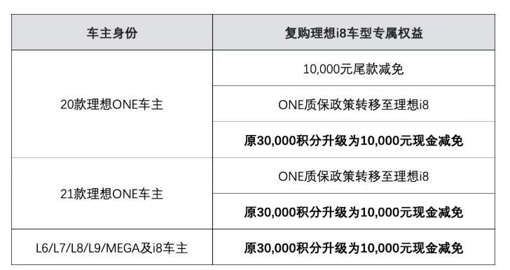 如果你是理想老车主，那么具体不同车主享有的权益如下：其中优惠力度最大的就是20款