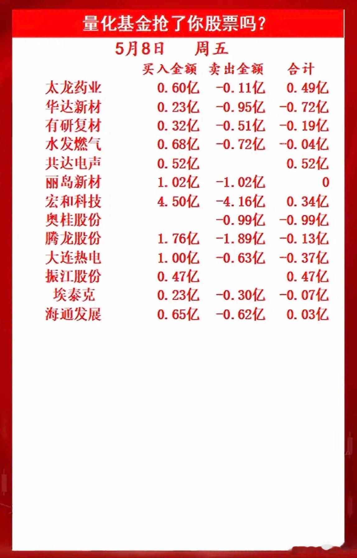 量化基金大起底！哪些股票被抢了？量化基金最近可是投资圈的热门话题。量化基金通过计