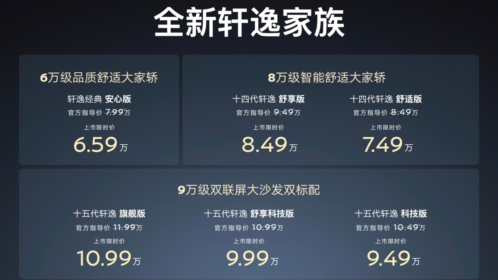 全新轩逸上市，9.49-10.99万元，价格挺狠同时十四代轩逸和轩逸经典还会继续