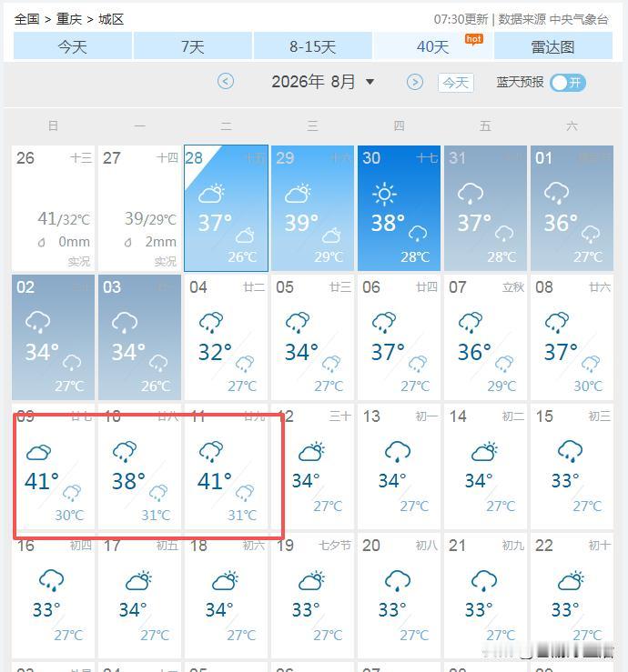 超级大喜讯啊，再坚持三天，重庆就要降温了，连续十天都是雨，但41℃的秋老虎也在路