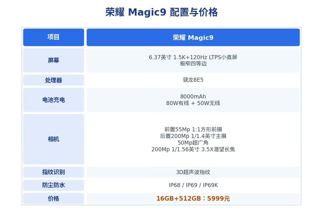 荣耀Magic9提前发布价格，16GB+512GB5999，配置见表。