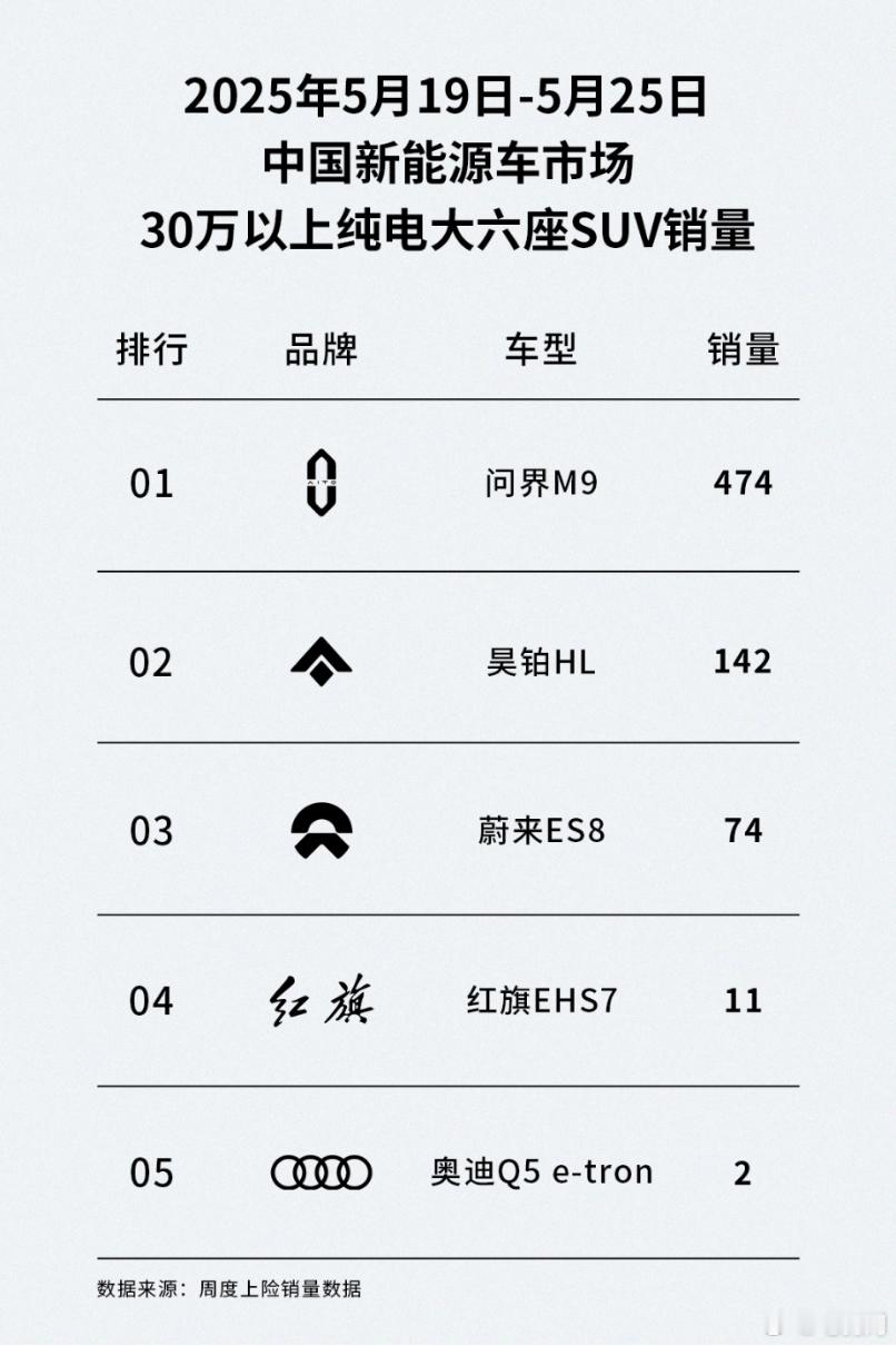30万级纯电大六座SUV“黑马”诞生？看了下最新的周销量榜，昊铂HL表现有点