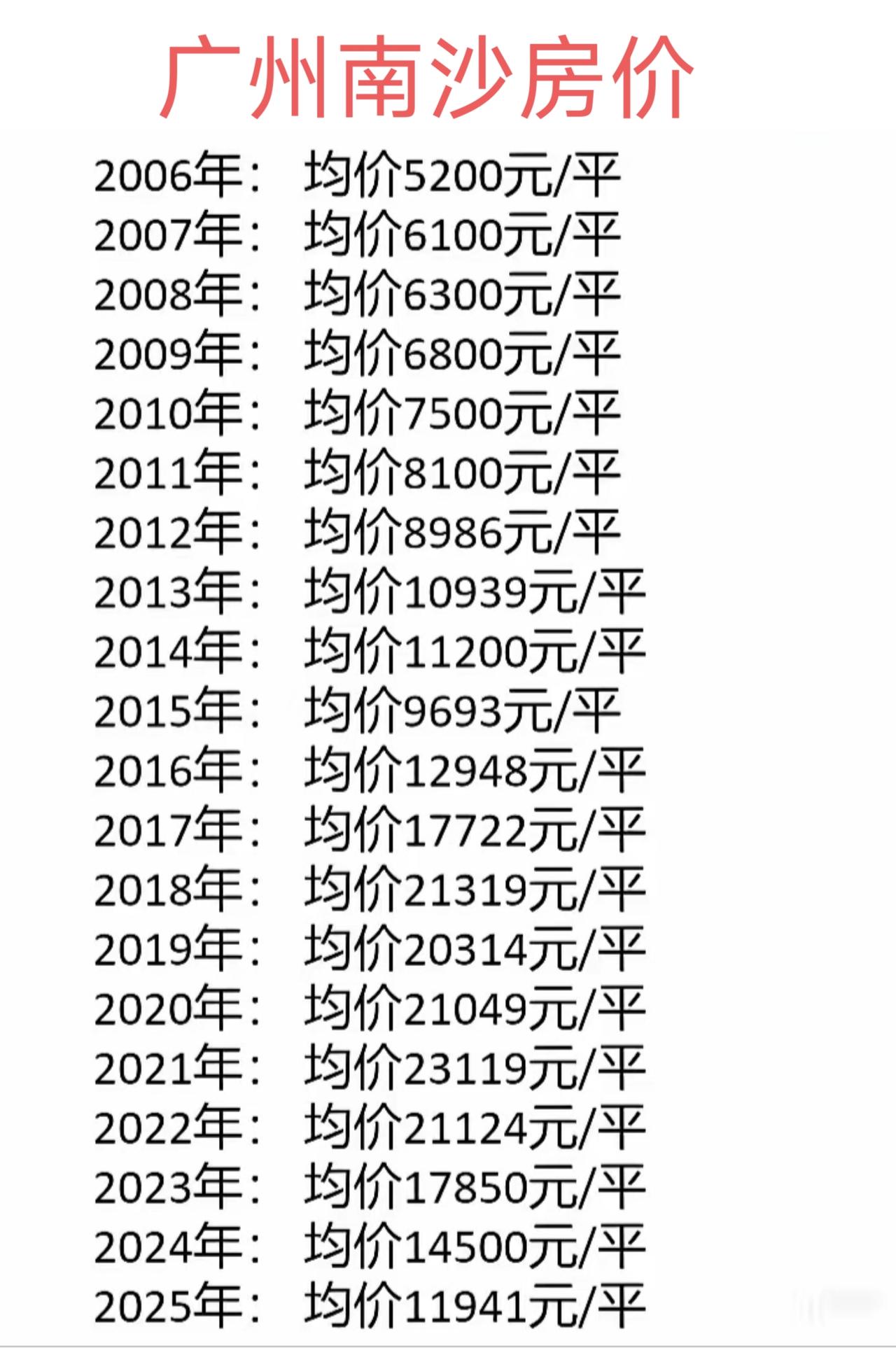 广州南沙房价相比2021年高峰期确实跌了不少，大家觉得现在南沙房价合理了吗？南沙
