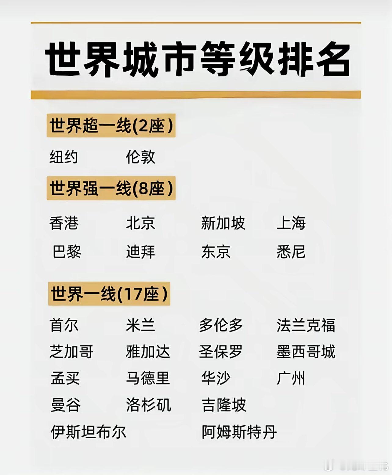 这个世界城市等级排名，公平吗？​​​