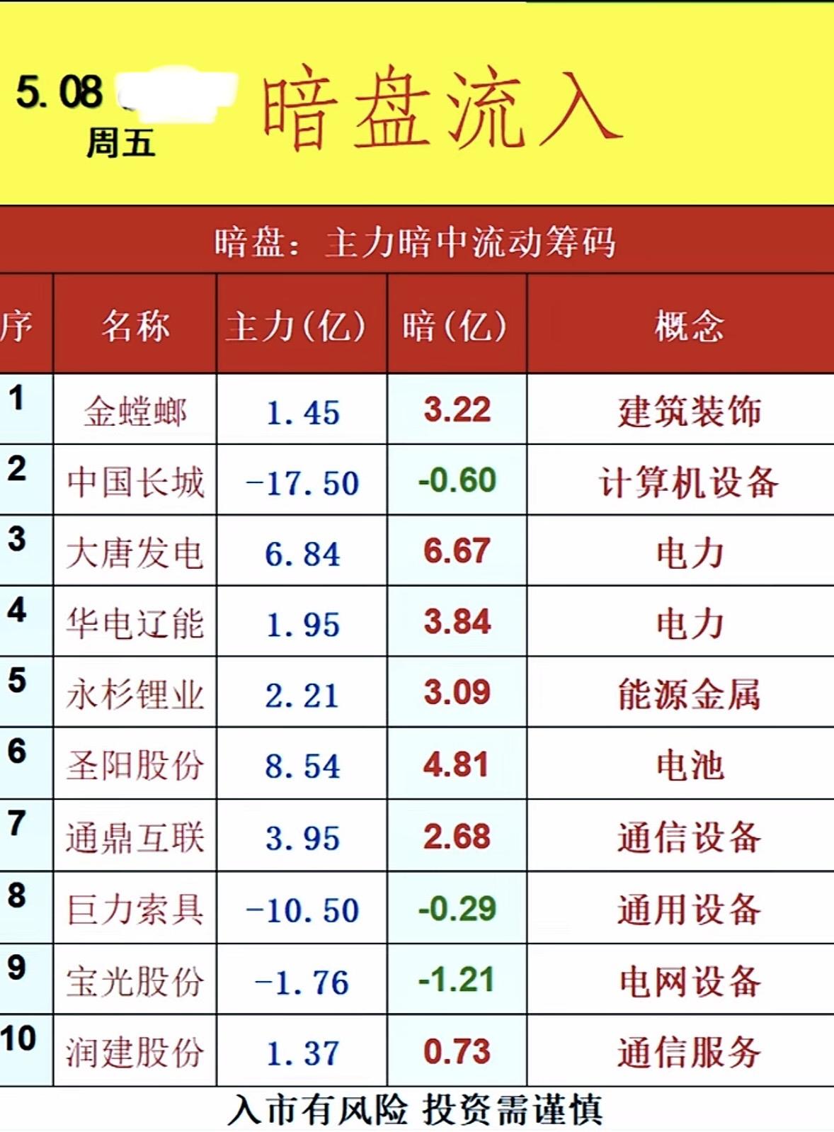 5月11日周一暗盘隔夜挂单排行榜揭晓暗盘隔夜挂单榜可真是主力暗中布局的“风向