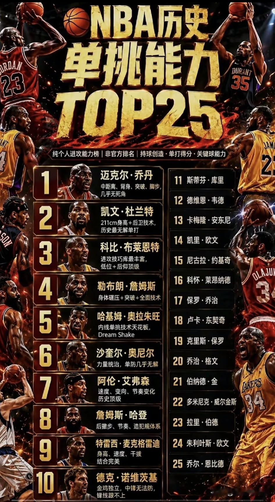 NBA球员单挑能力排行榜。我心中的单挑排行榜：1、榜首乔丹，毫无悬念，好胜心