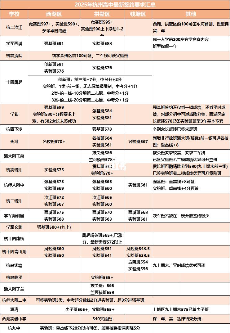 网传杭州高中一模签约的一些分数“门槛”