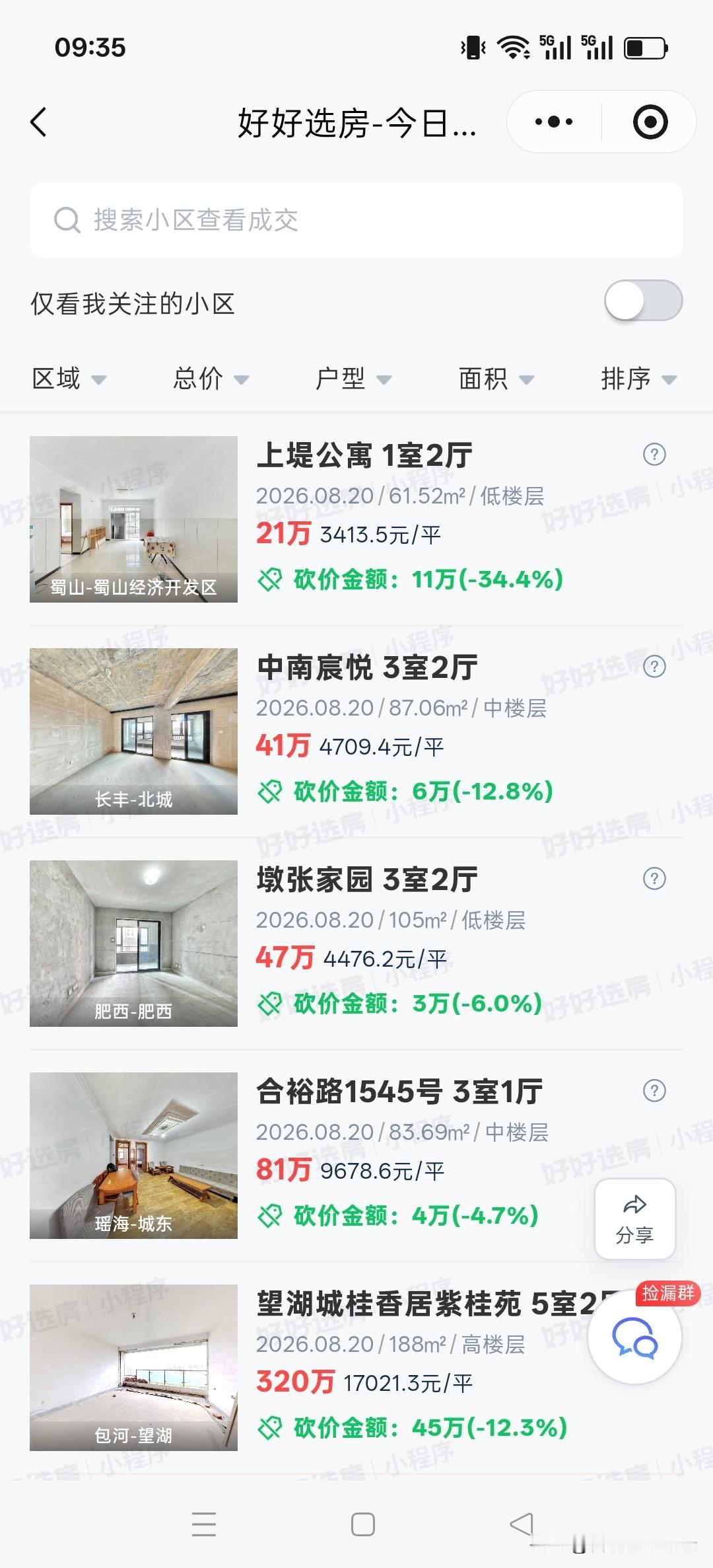 合肥买二手房的，一半以上都是总价100万以下的。最近都在传合肥的新房在收回折扣