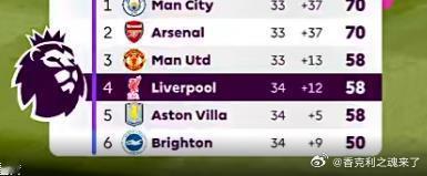 按照1-0的比分，利物浦目前已经联赛第4了