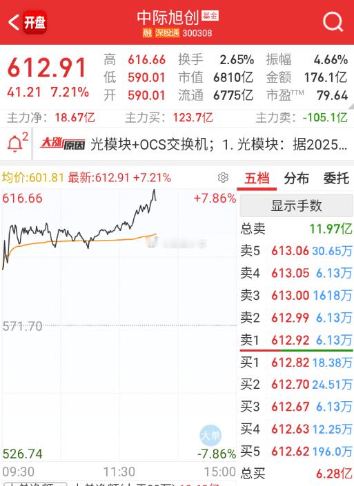 旭创又来加单小作文，怎么cpo每次涨，全是加单小作文。。。