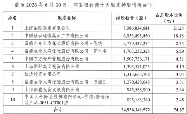 信达投资拿下浦发银行4.99%股权，成为第五大股东