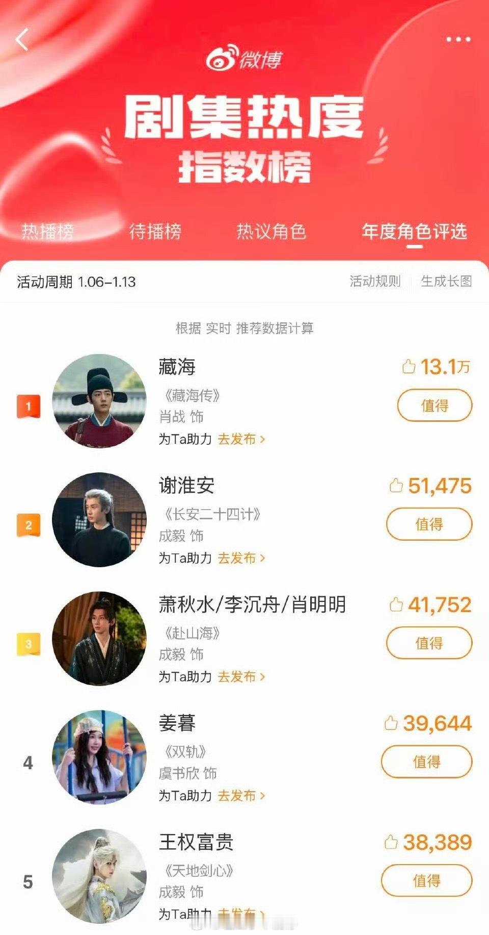 成毅5个角色上榜成毅的粉丝多是剧粉转化的吧？感觉他每年的剧都质量蛮高的，粉丝粘度