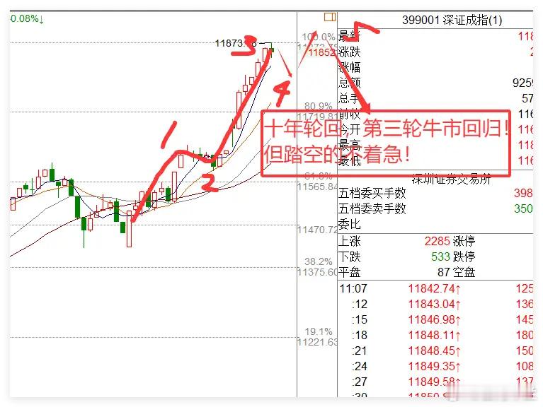 上午十年新高3731被破,第3轮牛市来了,下午A股继续冲吗?①上午大盘高