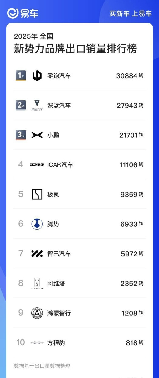 上周末零跑单日新增订单创新高，突破5000。本周零跑周销1.08万台，继续领