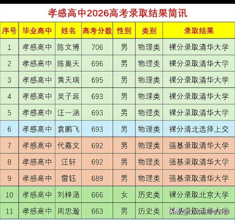 孝感高中2026年清北录取情况作为地市高中，能有10个清北，这个数据已经相当