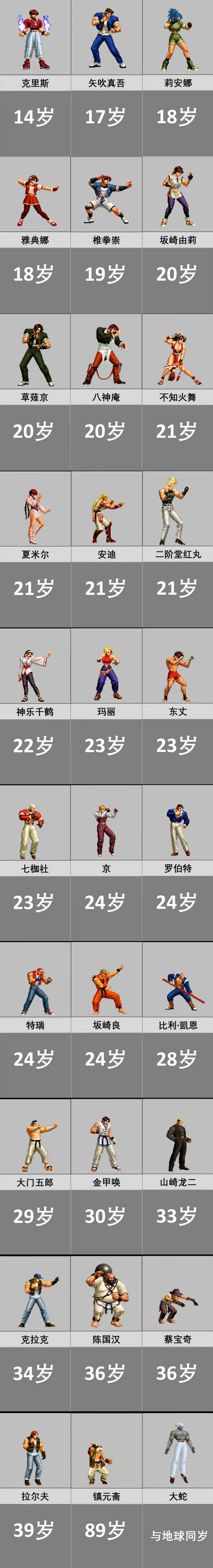 拳皇97人物年龄列表