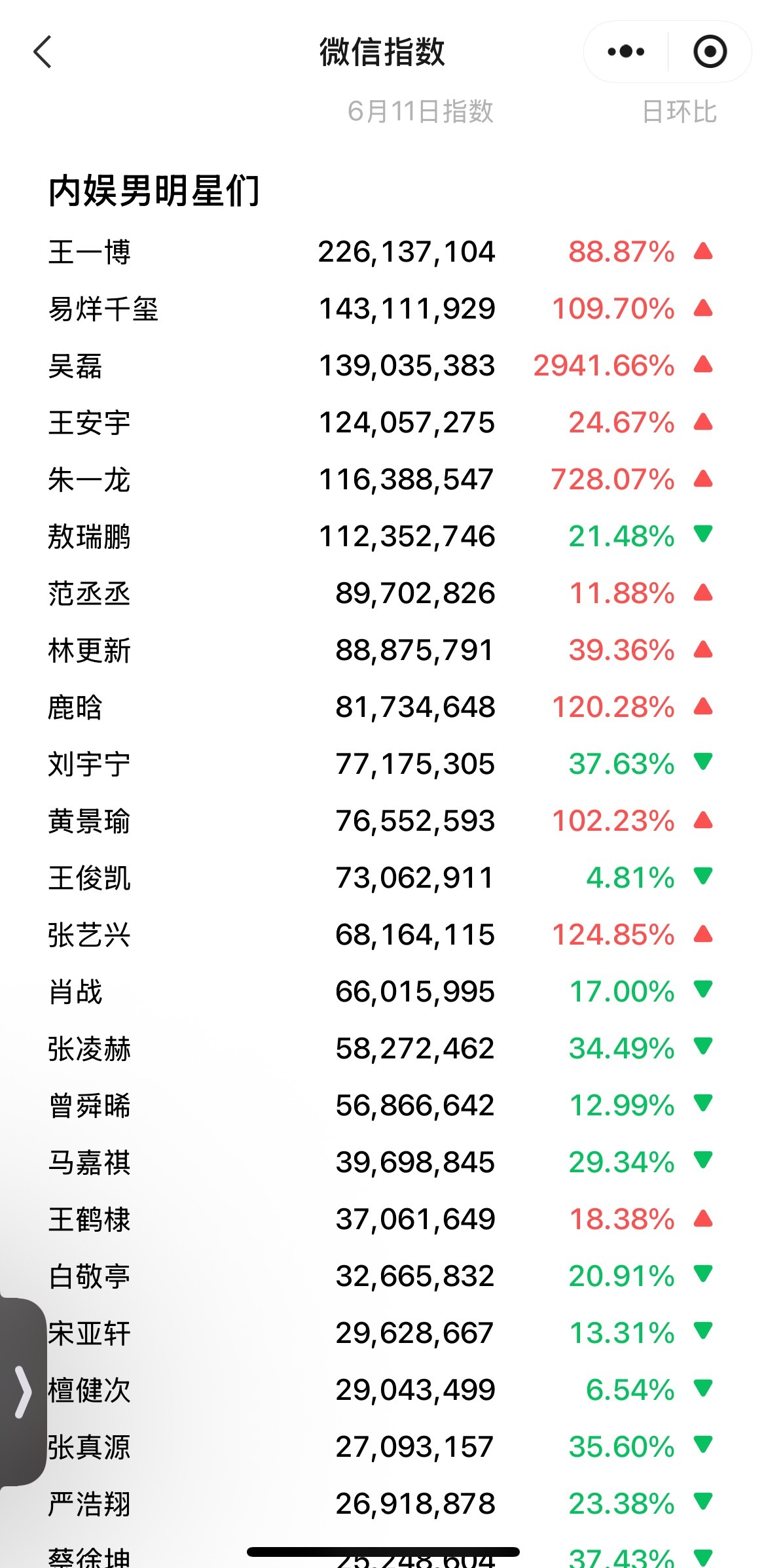 6.11内娱男流量微信指数排行榜：王一博：2.26亿发了个ins