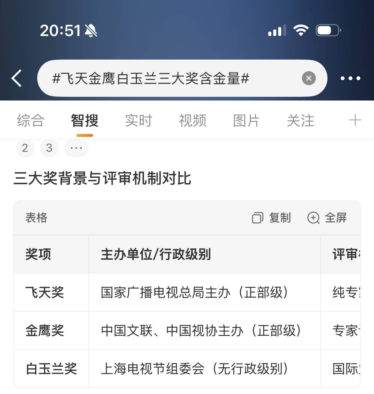 飞天金鹰白玉兰三大奖含金量导演和演员公开diss质疑过的奖项只有白玉兰，地方无行