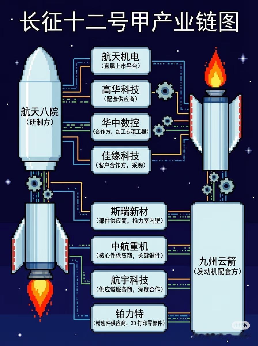 长征十二号甲产业链图谱