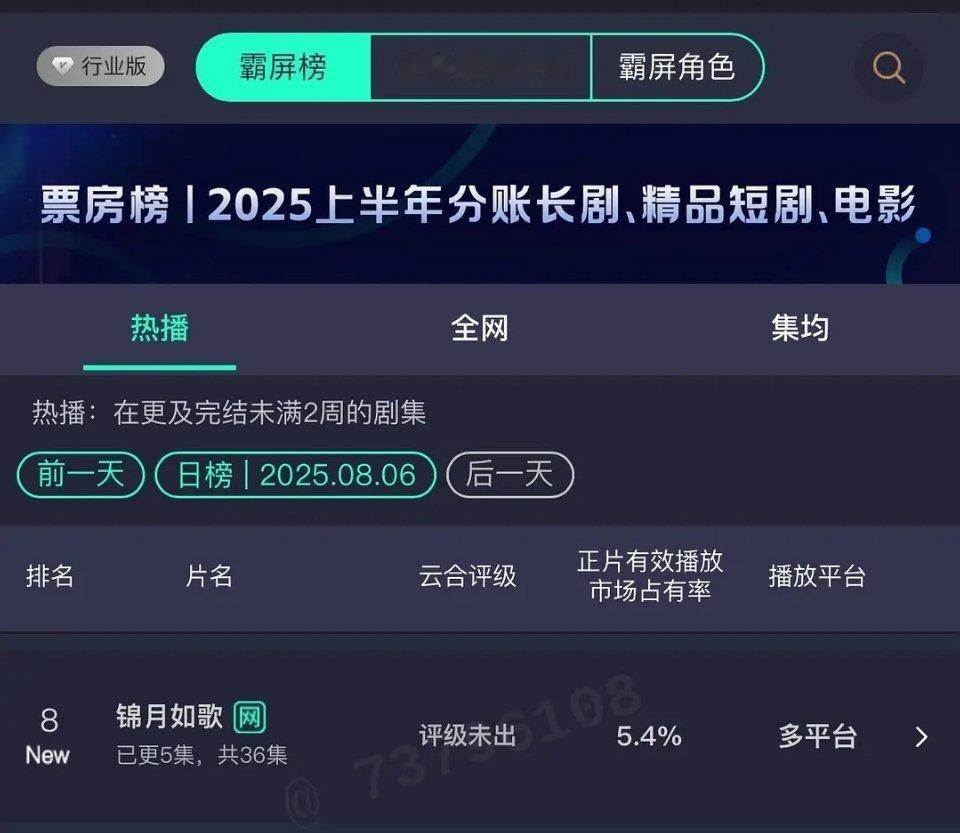周也丞磊《锦月如歌》首播云合5.4%，从首播数据来看，还是不错的，毕竟芒果天残