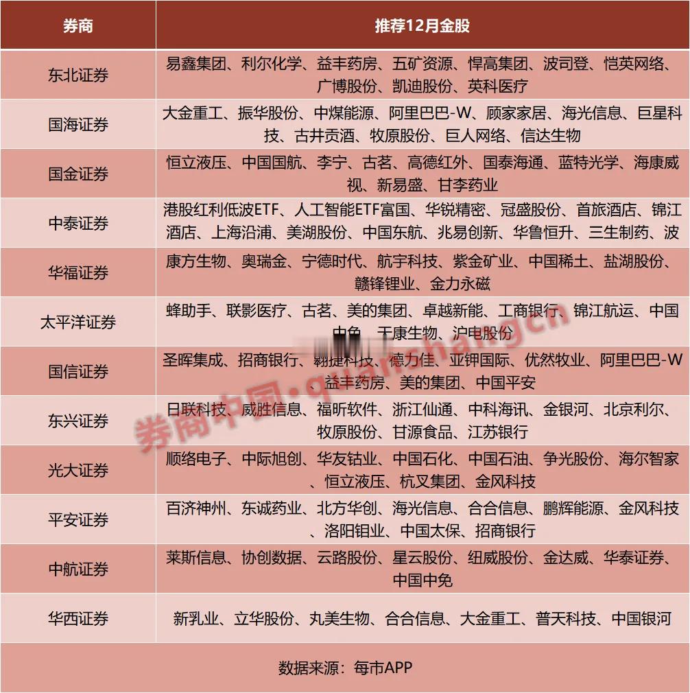 券商版12月金股（你认同吗？有你持仓的票吗？）