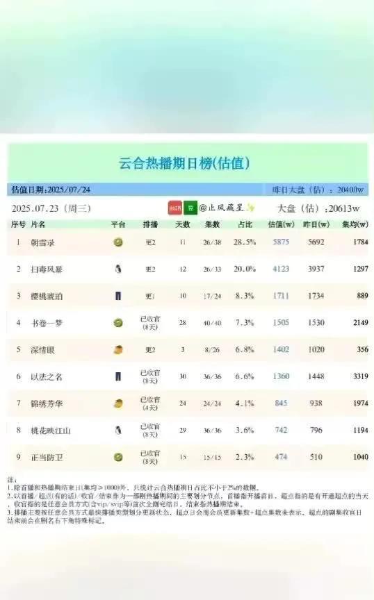 惊！7月24日云合热播期日榜大揭秘，这些剧估值曝光......你追过哪部？