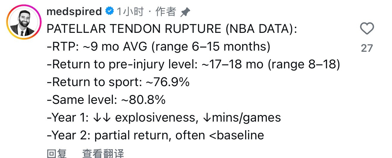 著名运动康复博主发布了对穆迪伤病的分析髌腱断裂重返赛场平均约9个月（范围6