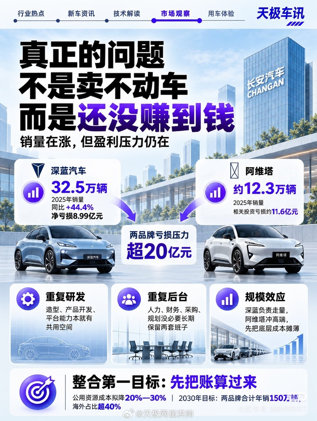 长安汽车旗下深蓝、阿维塔两个子品牌，销量在增长，说明干的是不错的，但是，2025年两个品牌还是合计亏
