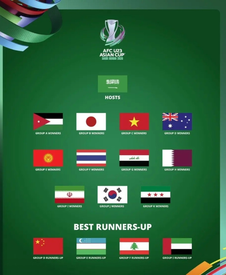 2026年U23亚洲杯16强全部出炉，中国队与谁分一组可以小组出线？东道主：