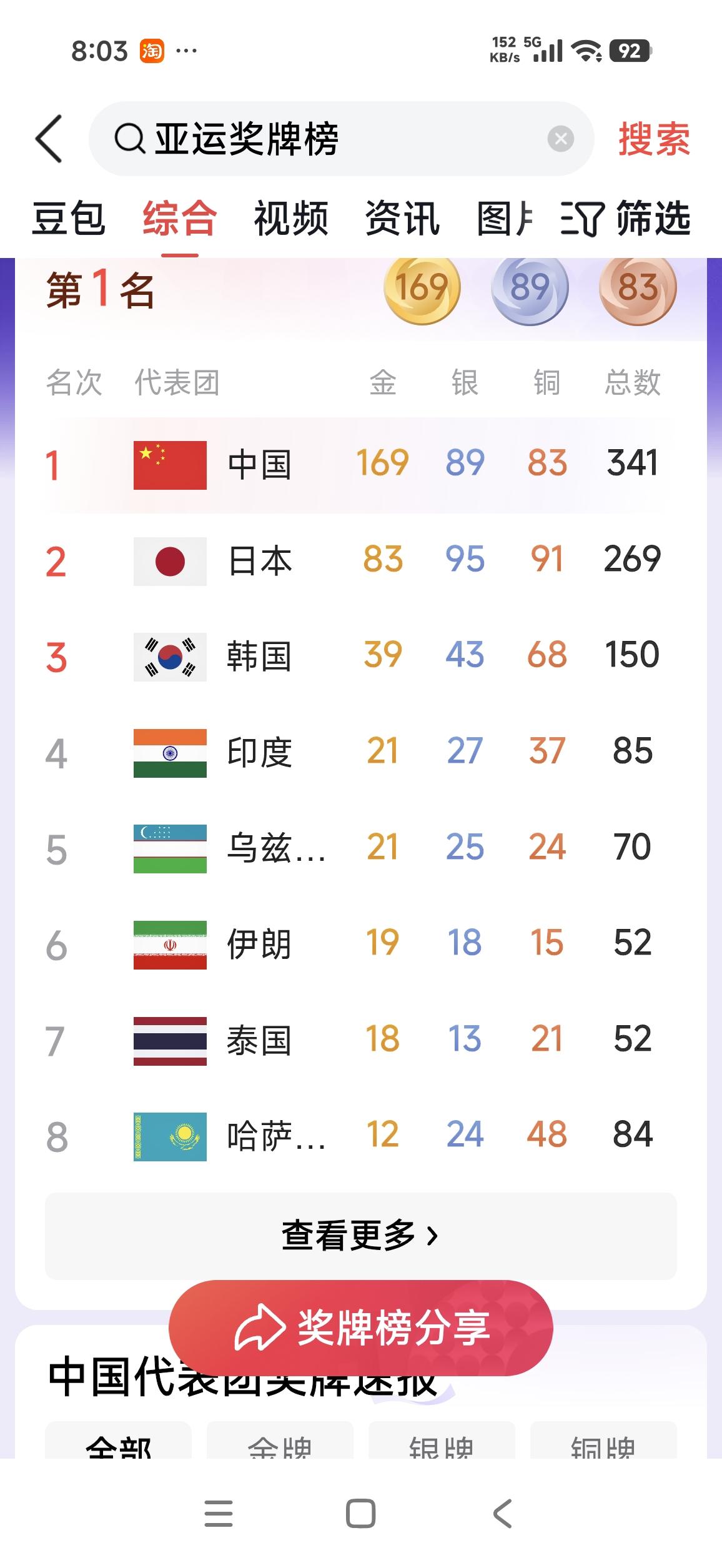 亚运会圆满闭幕，中国队大胜收官第20届爱知·名古屋亚运会正式落下帷幕！中国