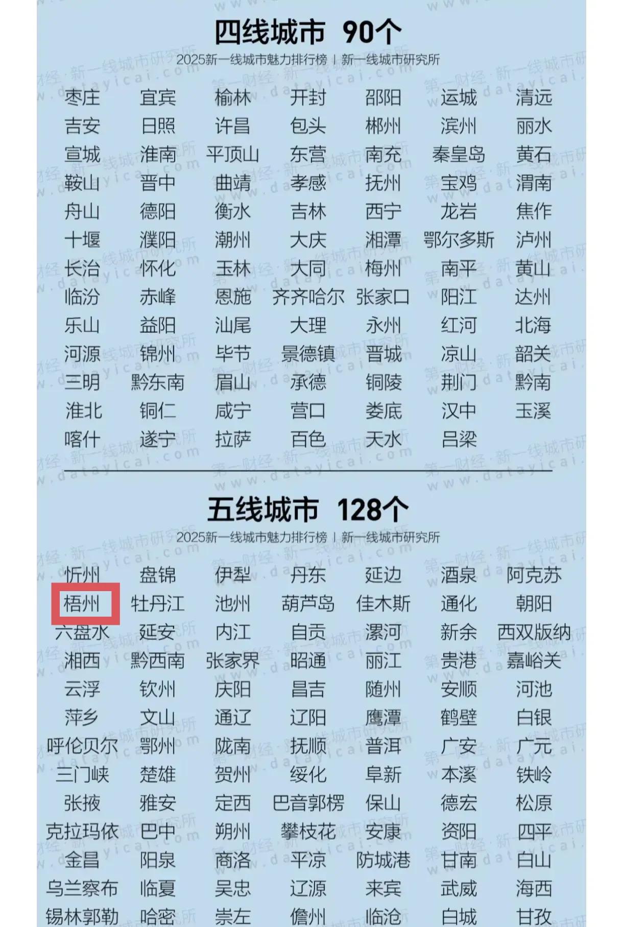 梧州虽然GDP低了点，但是也不应该是五线城市吧，至少应该跟玉林一样是四线城市啊。