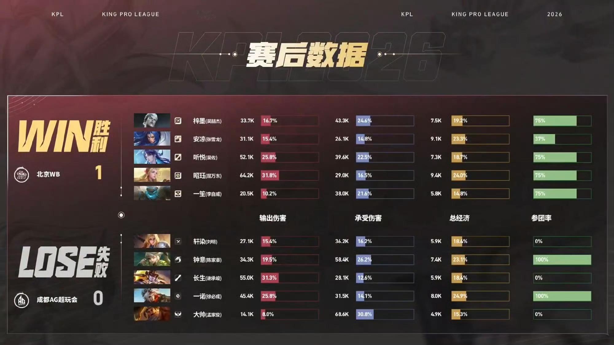 听悦海月太C了WB对战AG北京WBvs成都AG超玩会1:0MVP：（吴佐）