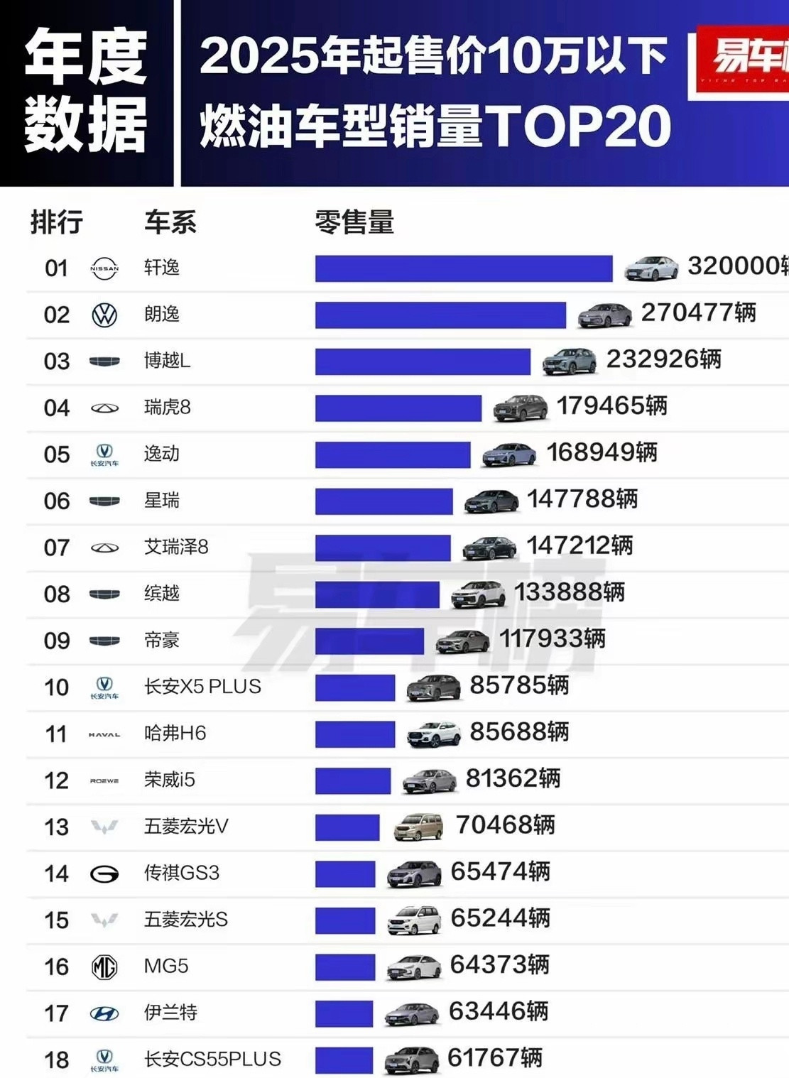 家用燃油车，尤其是10万左右价位段，是各个燃油车车企的出量大头，很多家庭买车的预