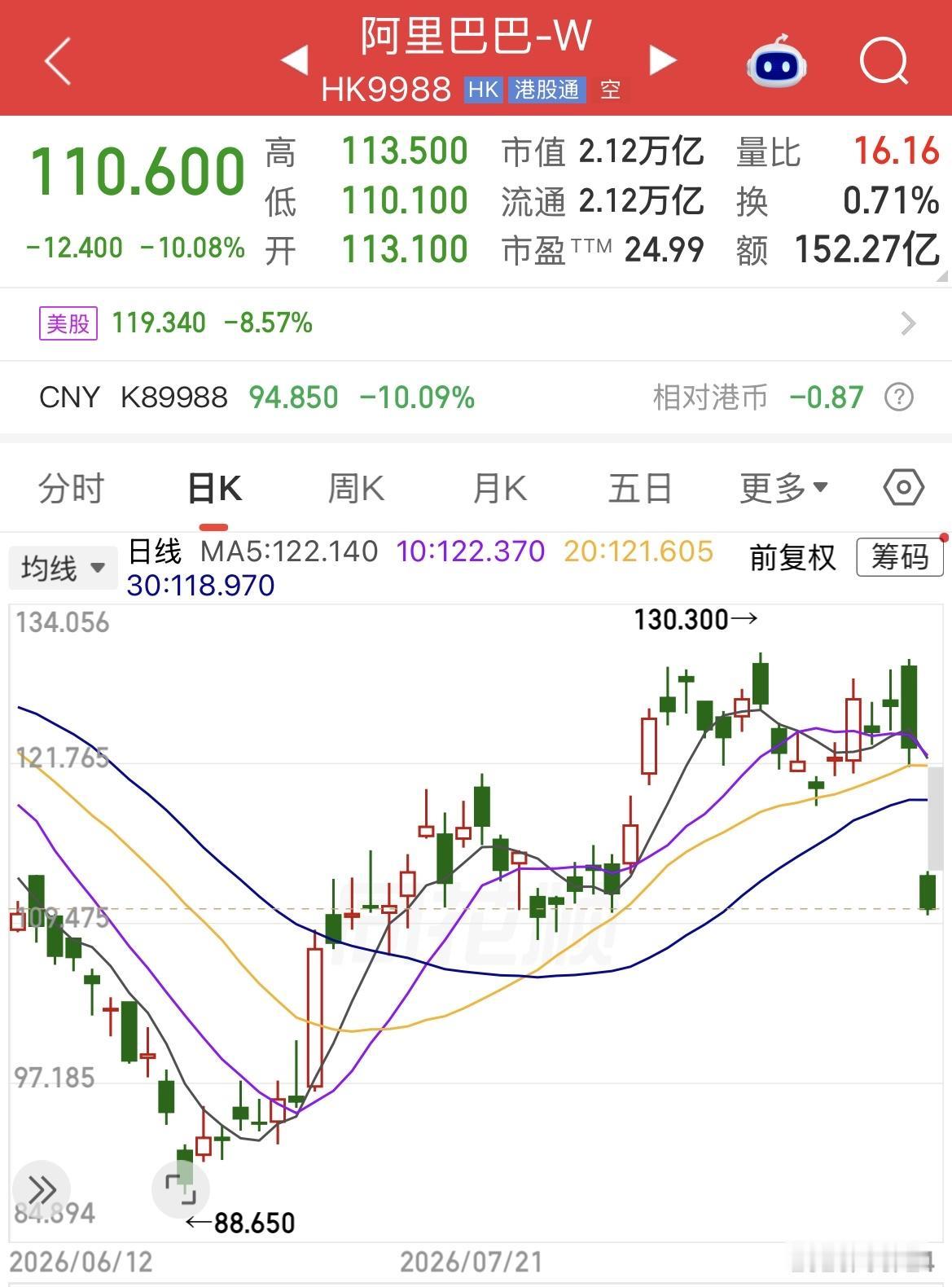 阿里巴巴跌超10%。股票折价配售800亿港元必然导致短期利空，从88元反弹至