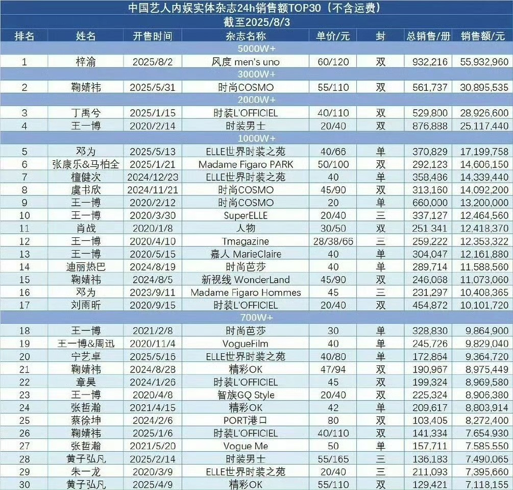 梓渝真是全面开花。。杂志开售一个小时又上榜了，这次没有任何宣传全靠粉丝自觉。。。