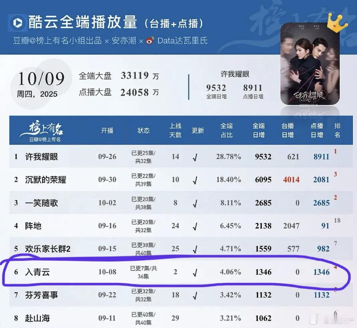 虽然云合是个草台班子，那也不至于按照灯塔去拟数据啊，灯塔出播放量之前人家就不活了