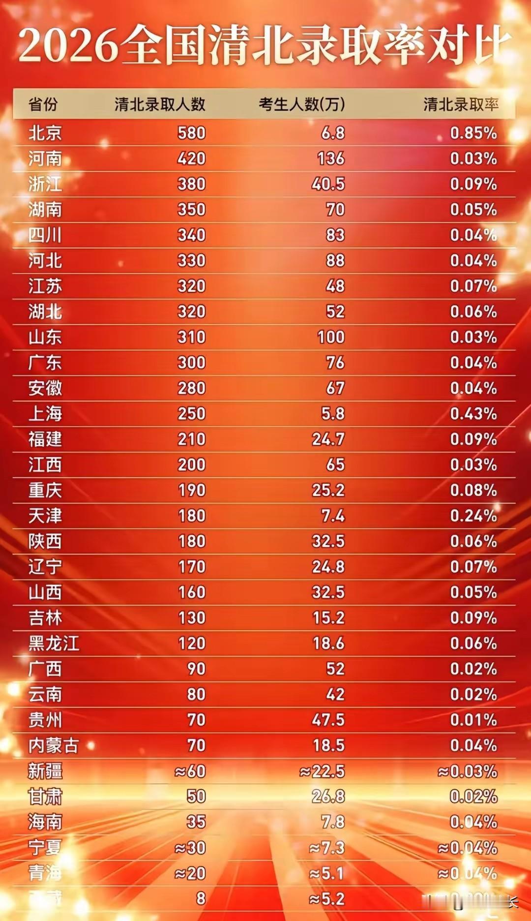 上了高中你才会发现，上清北难易程度排行榜(从易到难)：1、北京，10000人
