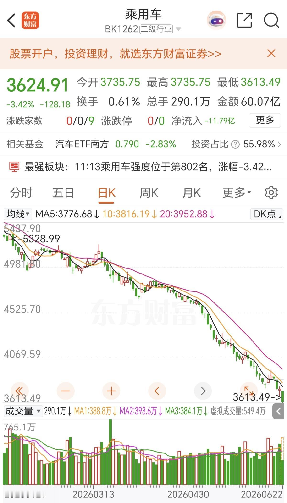 继白酒，医药之后，第三大持续下跌惨王出现，那就是汽车股，很多汽车股已经跌倒历史低