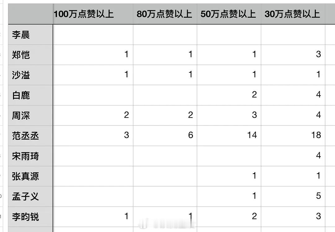 粉丝投稿跑男官🫘高赞破百万切片范丞丞3个周深2个李昀锐、沙溢、郑恺1个​