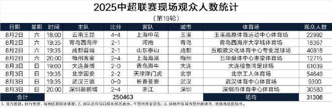 同一时间段中超上座人数和苏超上座人数对比，太直观了。图一是中超第19轮上座人数