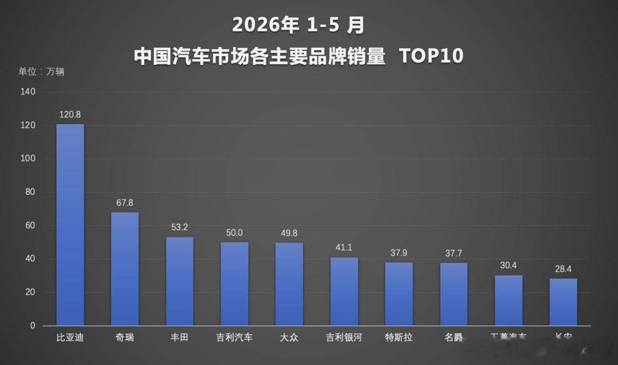 国内汽车市场1-5月数据，比亚迪能用“遥遥领先”吧？汽车销量比亚迪