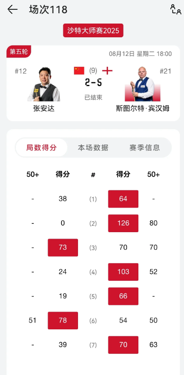 三战三败，率先出战的中国军团斯诺克选手，无一人胜出！龙泽煌3-5不敌塞大师，情