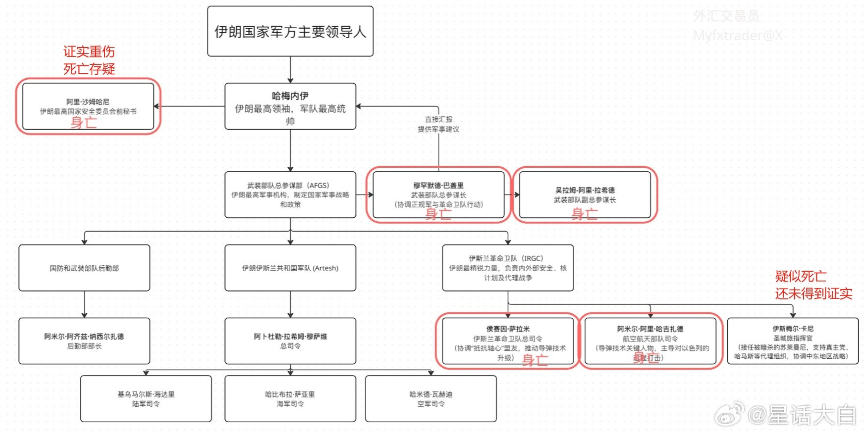 这次死亡的都是军方强硬派和革命卫队的人，而伊朗国防军的高层，无一人死亡，至少国防